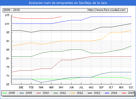 Evolucion de los emigrantes censados en el extranjero para el Municipio de Sevilleja de la Jara hasta 1/ 5/2015.\