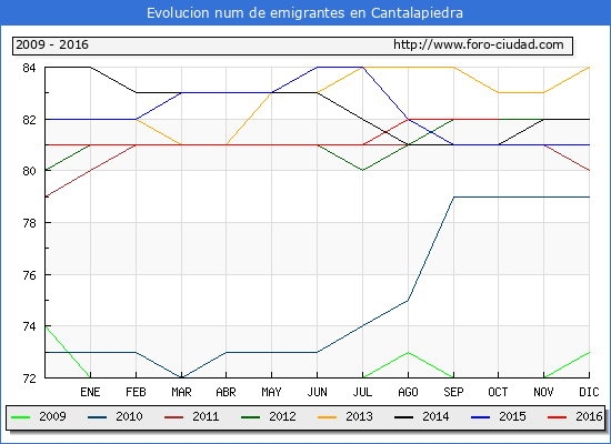 Evolucion de los emigrantes censados en el extranjero para el Municipio de Cantalapiedra hasta 1/ 10/2016.\