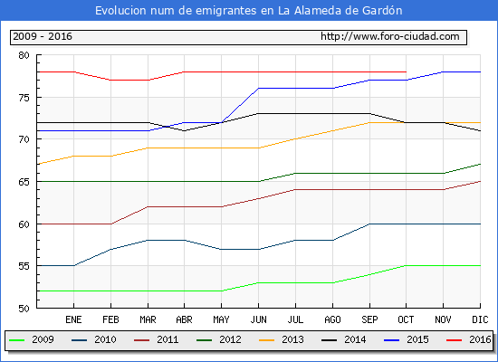 Evolucion de los emigrantes censados en el extranjero para el Municipio de La Alameda de Gardón hasta 1/ 10/2016.\