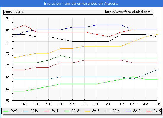 Evolucion de los emigrantes censados en el extranjero para el Municipio de Aracena hasta 1/ 10/2016.\