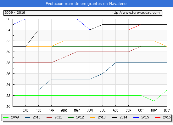 Evolucion de los emigrantes censados en el extranjero para el Municipio de Navaleno hasta 1/ 10/2016.\
