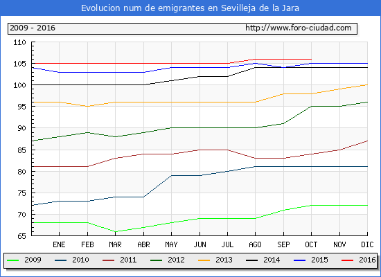 Evolucion de los emigrantes censados en el extranjero para el Municipio de Sevilleja de la Jara hasta 1/ 10/2016.\