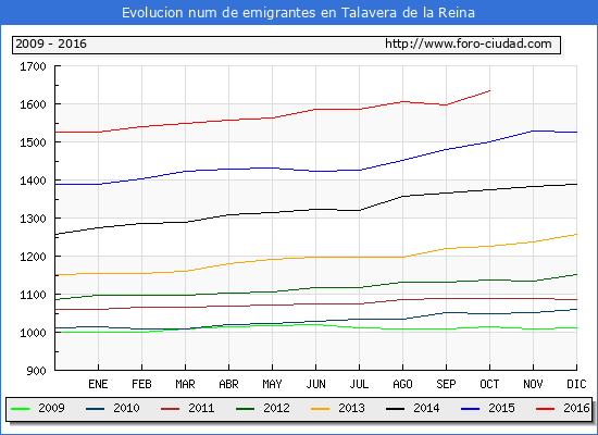 Evolucion de los emigrantes censados en el extranjero para el Municipio de Talavera de la Reina hasta 1/ 10/2016.\