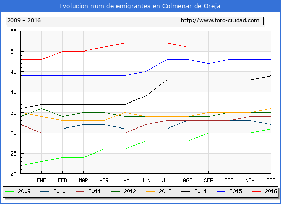 Evolucion de los emigrantes censados en el extranjero para el Municipio de Colmenar de Oreja hasta 1/ 10/2016.\