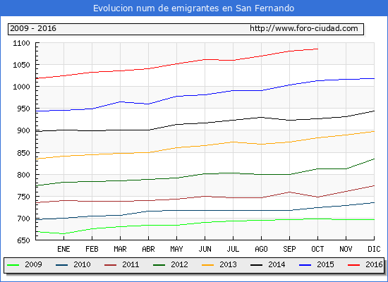 Evolucion de los emigrantes censados en el extranjero para el Municipio de San Fernando hasta 1/ 10/2016.\