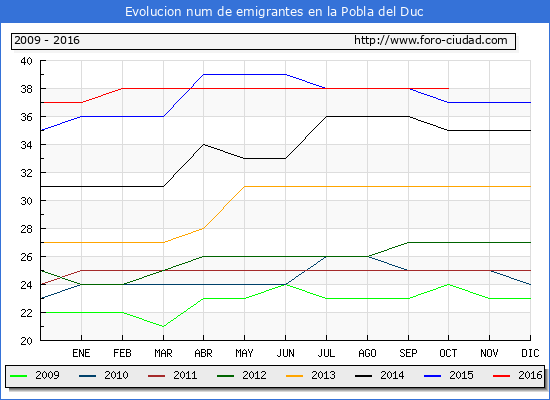Evolucion de los emigrantes censados en el extranjero para el Municipio de la Pobla del Duc hasta 1/ 10/2016.\