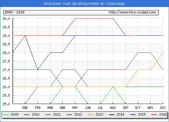 Evolucion de los emigrantes censados en el extranjero para el Municipio de Caleruega hasta 1/ 10/2016.\