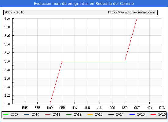 Evolucion de los emigrantes censados en el extranjero para el Municipio de Redecilla del Camino hasta 1/ 10/2016.\
