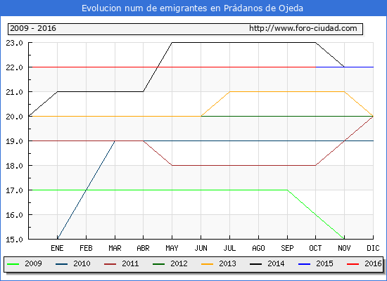 Evolucion de los emigrantes censados en el extranjero para el Municipio de Prádanos de Ojeda hasta 1/ 10/2016.\