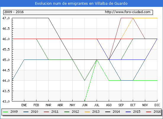 Evolucion de los emigrantes censados en el extranjero para el Municipio de Villalba de Guardo hasta 1/ 10/2016.\
