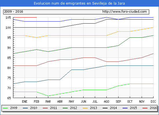 Evolucion de los emigrantes censados en el extranjero para el Municipio de Sevilleja de la Jara hasta 1/ 2/2016.\