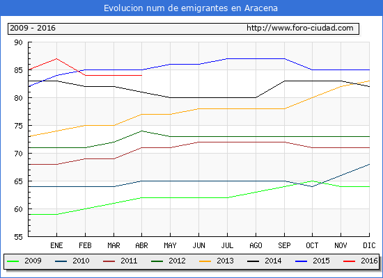 Evolucion de los emigrantes censados en el extranjero para el Municipio de Aracena hasta 1/ 4/2016.\