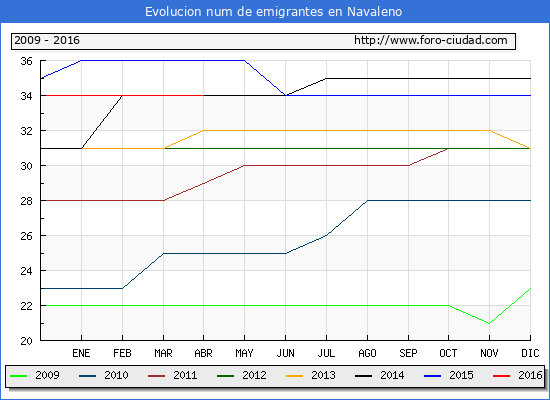 Evolucion de los emigrantes censados en el extranjero para el Municipio de Navaleno hasta 1/ 4/2016.\