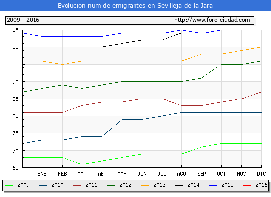 Evolucion de los emigrantes censados en el extranjero para el Municipio de Sevilleja de la Jara hasta 1/ 4/2016.\