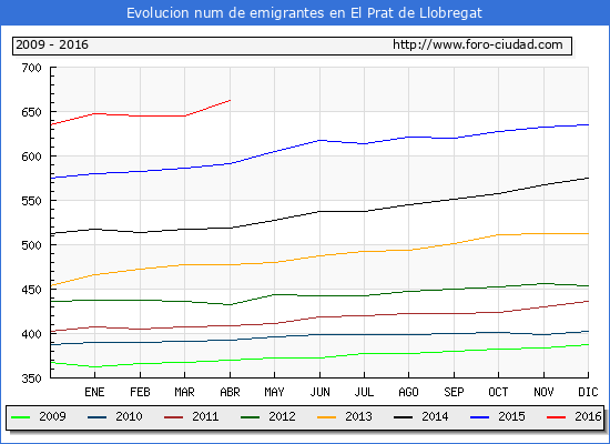 Evolucion de los emigrantes censados en el extranjero para el Municipio de El Prat de Llobregat hasta 1/ 4/2016.\