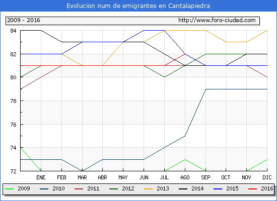 Evolucion de los emigrantes censados en el extranjero para el Municipio de Cantalapiedra hasta 1/ 8/2016.\