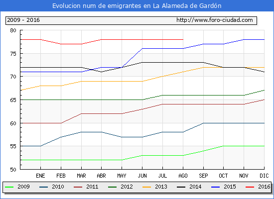 Evolucion de los emigrantes censados en el extranjero para el Municipio de La Alameda de Gardón hasta 1/ 8/2016.\