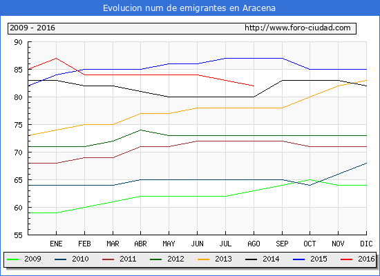 Evolucion de los emigrantes censados en el extranjero para el Municipio de Aracena hasta 1/ 8/2016.\