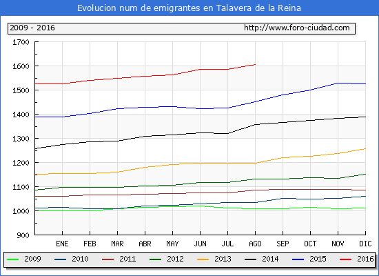 Evolucion de los emigrantes censados en el extranjero para el Municipio de Talavera de la Reina hasta 1/ 8/2016.\
