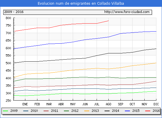 Evolucion de los emigrantes censados en el extranjero para el Municipio de Collado Villalba hasta 1/ 8/2016.\
