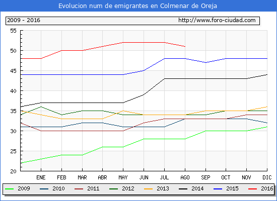 Evolucion de los emigrantes censados en el extranjero para el Municipio de Colmenar de Oreja hasta 1/ 8/2016.\