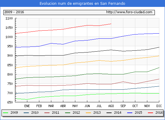 Evolucion de los emigrantes censados en el extranjero para el Municipio de San Fernando hasta 1/ 8/2016.\