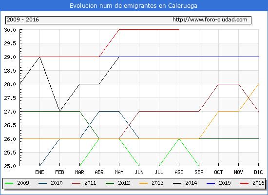 Evolucion de los emigrantes censados en el extranjero para el Municipio de Caleruega hasta 1/ 8/2016.\