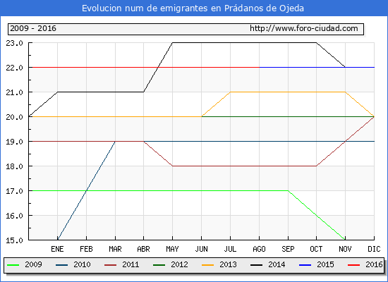 Evolucion de los emigrantes censados en el extranjero para el Municipio de Prádanos de Ojeda hasta 1/ 8/2016.\
