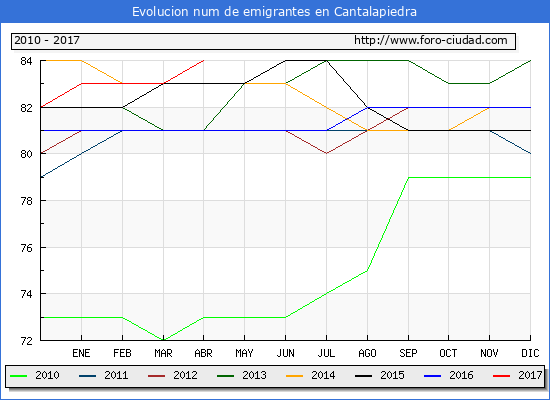 Evolucion de los emigrantes censados en el extranjero para el Municipio de Cantalapiedra hasta 1/ 4/2017.\