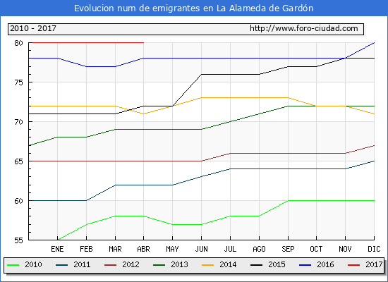 Evolucion de los emigrantes censados en el extranjero para el Municipio de La Alameda de Gardón hasta 1/ 4/2017.\