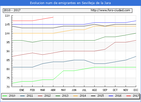Evolucion de los emigrantes censados en el extranjero para el Municipio de Sevilleja de la Jara hasta 1/ 4/2017.\