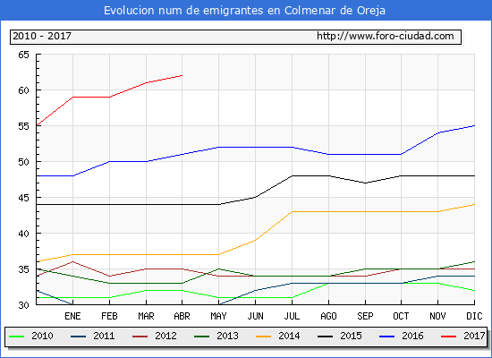 Evolucion de los emigrantes censados en el extranjero para el Municipio de Colmenar de Oreja hasta 1/ 4/2017.\