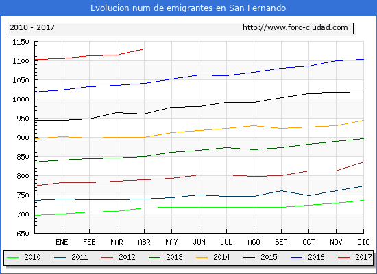 Evolucion de los emigrantes censados en el extranjero para el Municipio de San Fernando hasta 1/ 4/2017.\