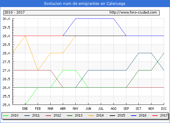 Evolucion de los emigrantes censados en el extranjero para el Municipio de Caleruega hasta 1/ 4/2017.\