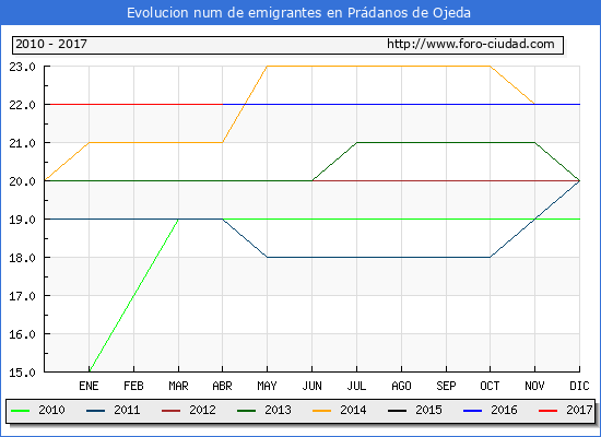 Evolucion de los emigrantes censados en el extranjero para el Municipio de Prádanos de Ojeda hasta 1/ 4/2017.\