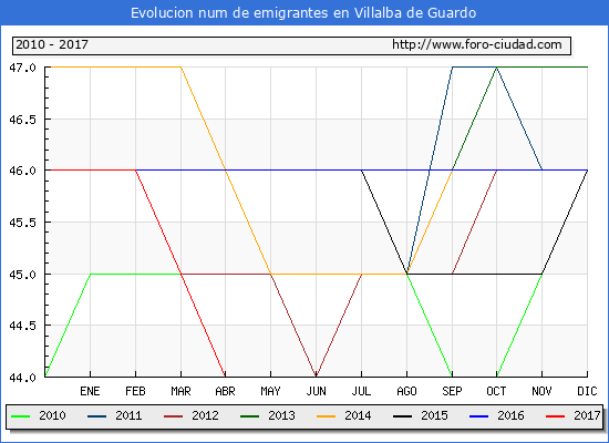 Evolucion de los emigrantes censados en el extranjero para el Municipio de Villalba de Guardo hasta 1/ 4/2017.\