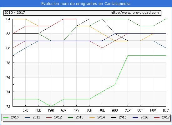 Evolucion de los emigrantes censados en el extranjero para el Municipio de Cantalapiedra hasta 1/ 5/2017.\