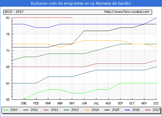Evolucion de los emigrantes censados en el extranjero para el Municipio de La Alameda de Gardón hasta 1/ 5/2017.\