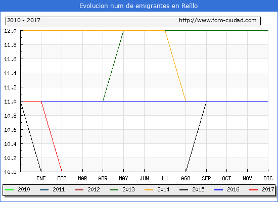 Evolucion de los emigrantes censados en el extranjero para el Municipio de Reíllo hasta 1/ 5/2017.\