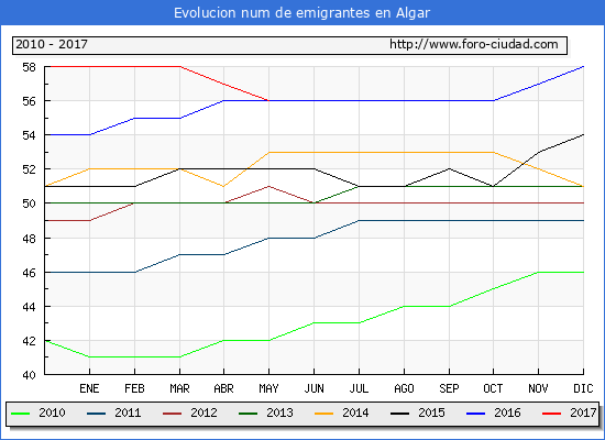 Evolucion de los emigrantes censados en el extranjero para el Municipio de Algar hasta 1/ 5/2017.\