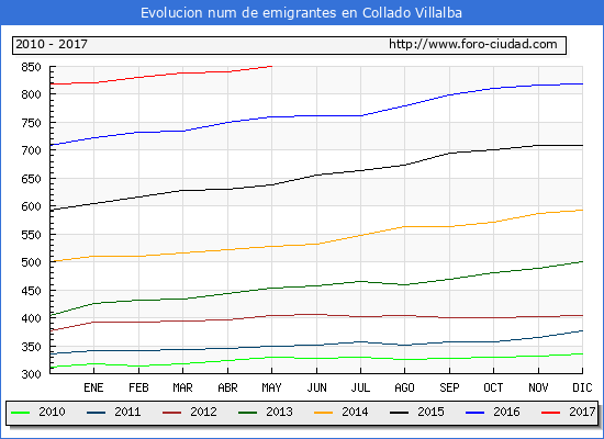 Evolucion de los emigrantes censados en el extranjero para el Municipio de Collado Villalba hasta 1/ 5/2017.\