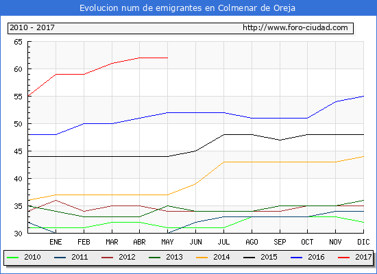 Evolucion de los emigrantes censados en el extranjero para el Municipio de Colmenar de Oreja hasta 1/ 5/2017.\