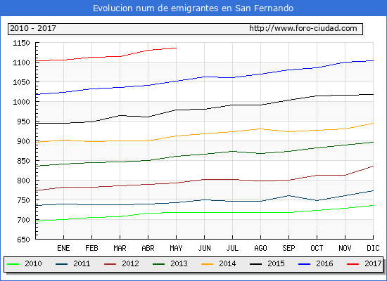 Evolucion de los emigrantes censados en el extranjero para el Municipio de San Fernando hasta 1/ 5/2017.\