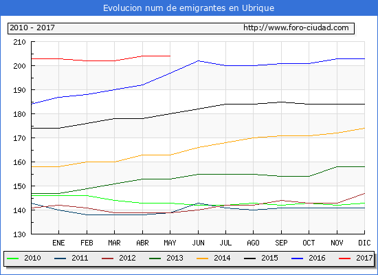 Evolucion de los emigrantes censados en el extranjero para el Municipio de Ubrique hasta 1/ 5/2017.\