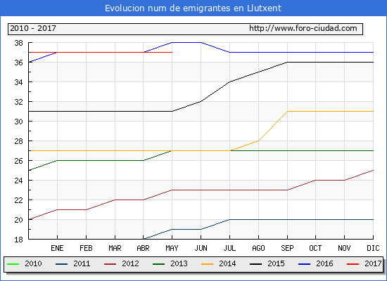 Evolucion de los emigrantes censados en el extranjero para el Municipio de Llutxent hasta 1/ 5/2017.\