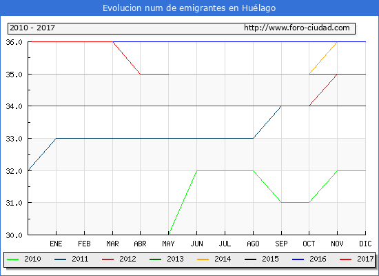 Evolucion de los emigrantes censados en el extranjero para el Municipio de Huélago hasta 1/ 5/2017.\