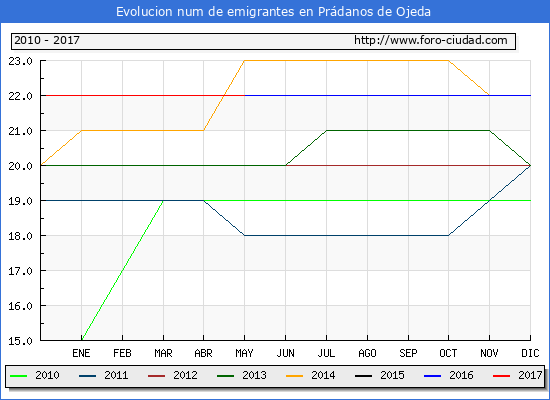 Evolucion de los emigrantes censados en el extranjero para el Municipio de Prádanos de Ojeda hasta 1/ 5/2017.\