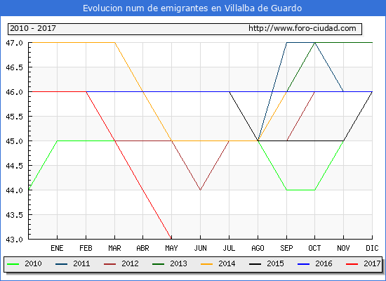 Evolucion de los emigrantes censados en el extranjero para el Municipio de Villalba de Guardo hasta 1/ 5/2017.\