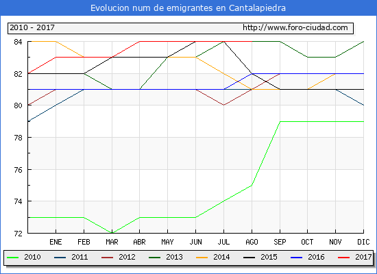 Evolucion de los emigrantes censados en el extranjero para el Municipio de Cantalapiedra hasta 1/ 8/2017.\