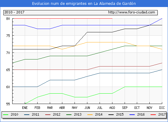 Evolucion de los emigrantes censados en el extranjero para el Municipio de La Alameda de Gardón hasta 1/ 8/2017.\